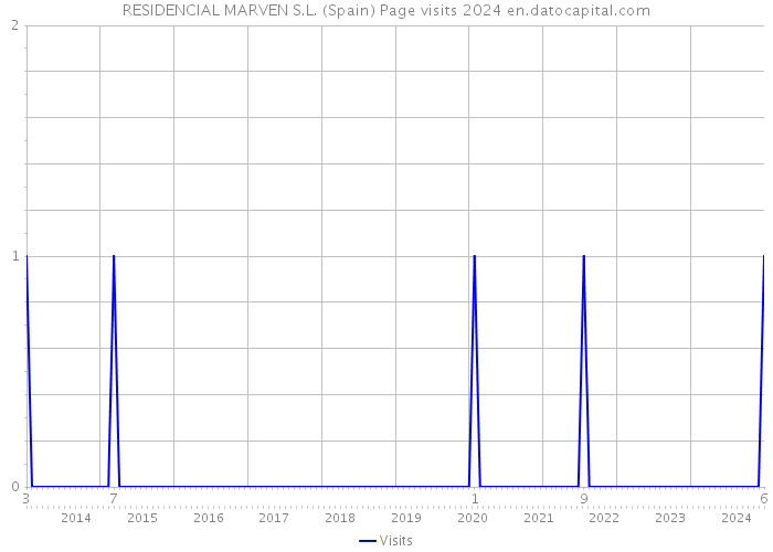 RESIDENCIAL MARVEN S.L. (Spain) Page visits 2024 