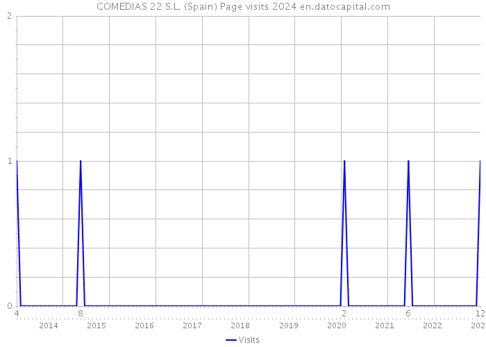COMEDIAS 22 S.L. (Spain) Page visits 2024 