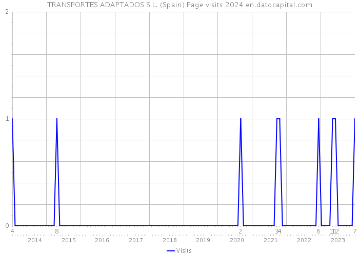 TRANSPORTES ADAPTADOS S.L. (Spain) Page visits 2024 