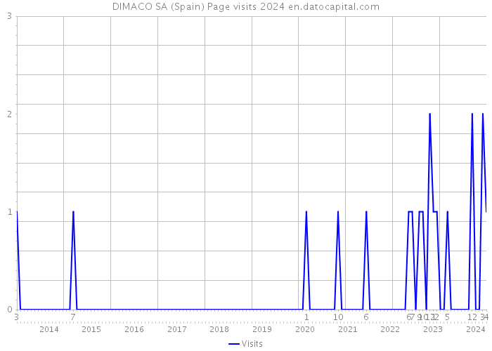 DIMACO SA (Spain) Page visits 2024 