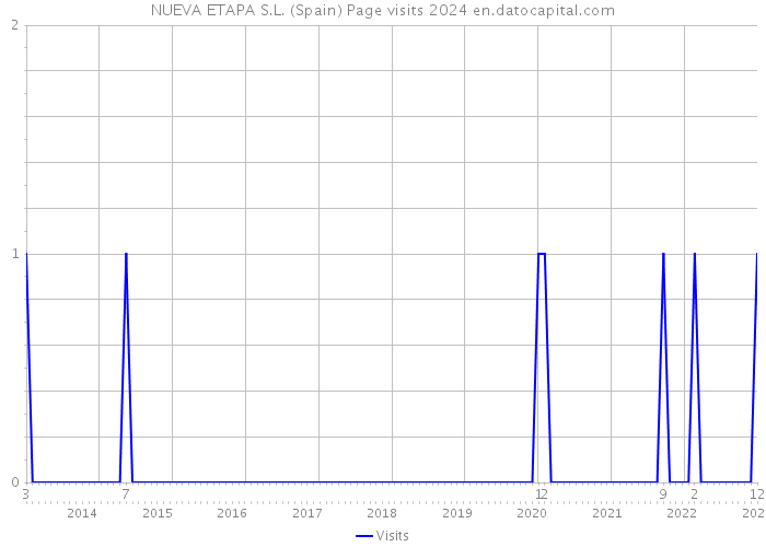 NUEVA ETAPA S.L. (Spain) Page visits 2024 