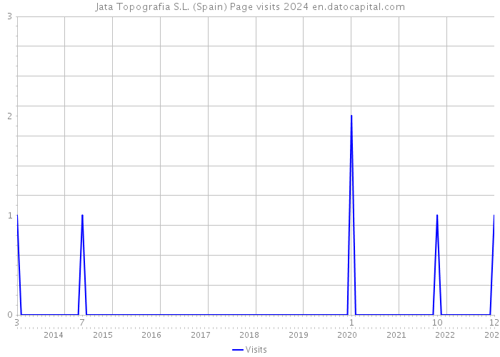 Jata Topografia S.L. (Spain) Page visits 2024 