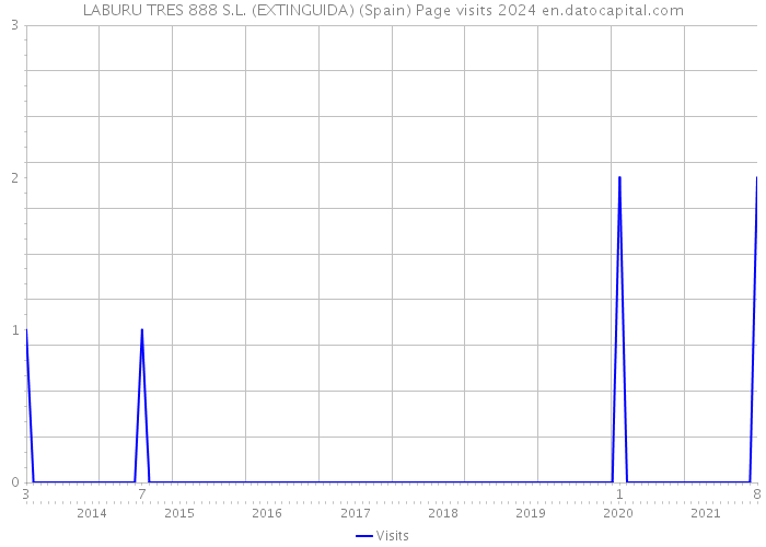 LABURU TRES 888 S.L. (EXTINGUIDA) (Spain) Page visits 2024 