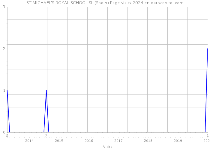 ST MICHAEL'S ROYAL SCHOOL SL (Spain) Page visits 2024 