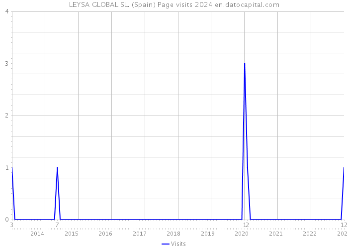 LEYSA GLOBAL SL. (Spain) Page visits 2024 