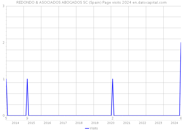 REDONDO & ASOCIADOS ABOGADOS SC (Spain) Page visits 2024 