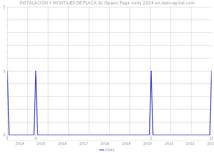INSTALACION Y MONTAJES DE PLACA SL (Spain) Page visits 2024 