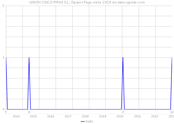 UNION CINCO PIPAS S.L. (Spain) Page visits 2024 