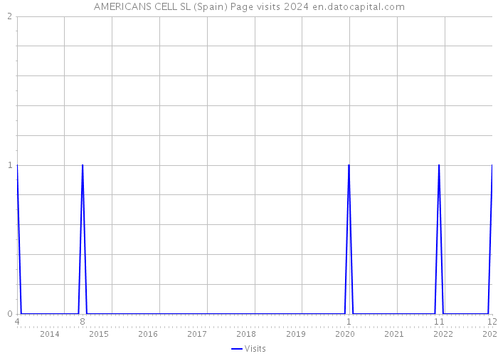 AMERICANS CELL SL (Spain) Page visits 2024 