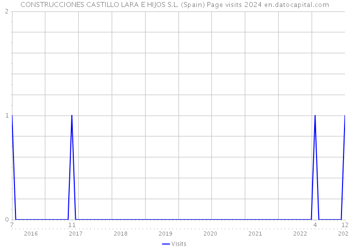 CONSTRUCCIONES CASTILLO LARA E HIJOS S.L. (Spain) Page visits 2024 