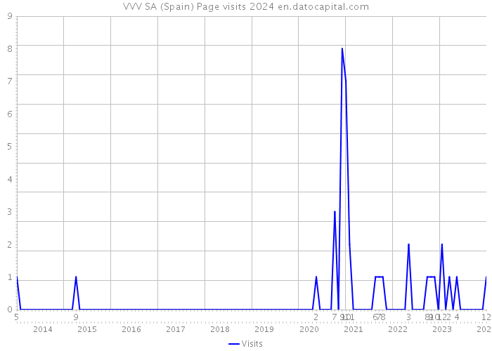 VVV SA (Spain) Page visits 2024 