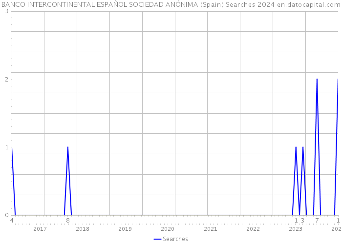 BANCO INTERCONTINENTAL ESPAÑOL SOCIEDAD ANÓNIMA (Spain) Searches 2024 