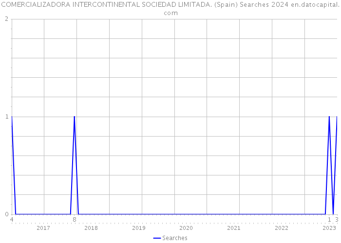 COMERCIALIZADORA INTERCONTINENTAL SOCIEDAD LIMITADA. (Spain) Searches 2024 