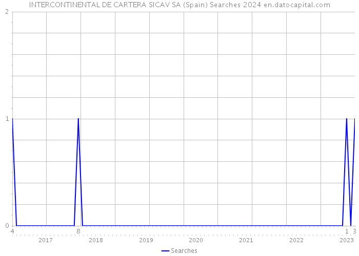 INTERCONTINENTAL DE CARTERA SICAV SA (Spain) Searches 2024 