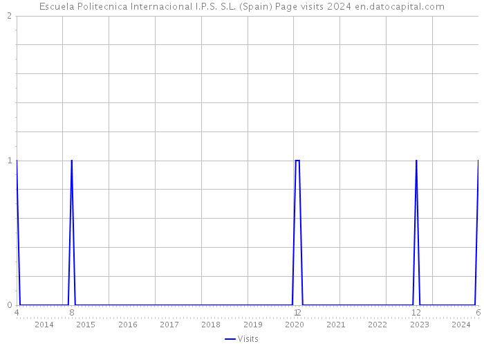 Escuela Politecnica Internacional I.P.S. S.L. (Spain) Page visits 2024 
