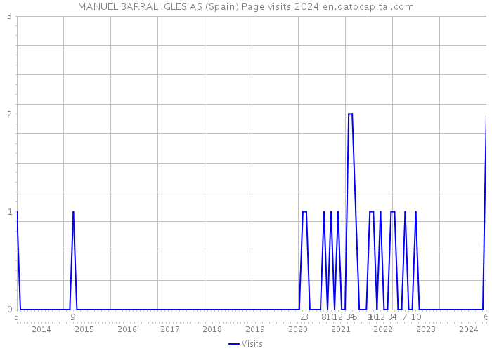 MANUEL BARRAL IGLESIAS (Spain) Page visits 2024 