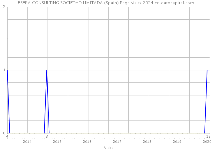 ESERA CONSULTING SOCIEDAD LIMITADA (Spain) Page visits 2024 