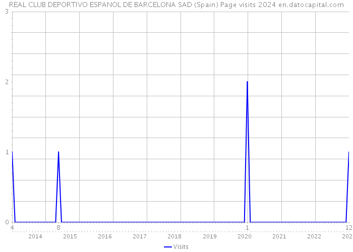 REAL CLUB DEPORTIVO ESPANOL DE BARCELONA SAD (Spain) Page visits 2024 