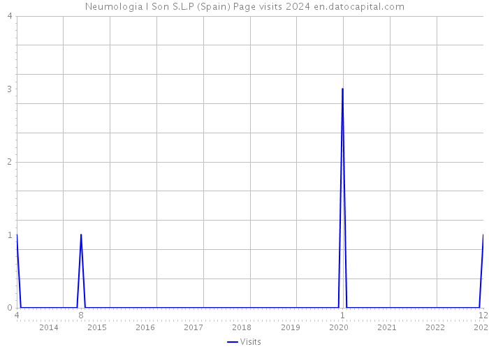 Neumologia I Son S.L.P (Spain) Page visits 2024 