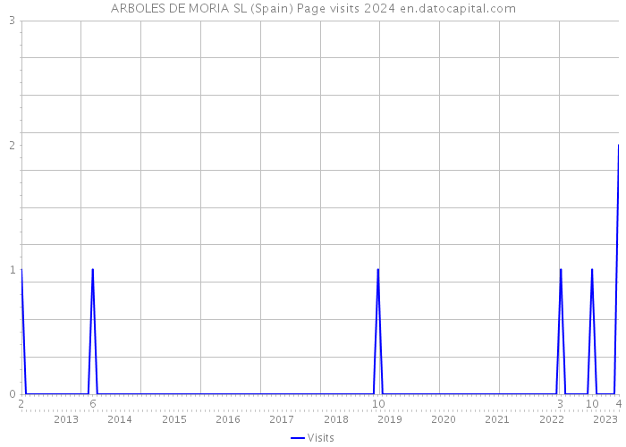 ARBOLES DE MORIA SL (Spain) Page visits 2024 