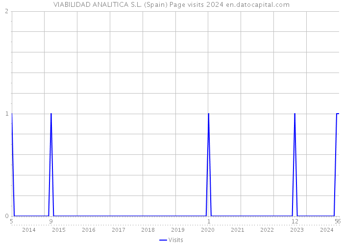 VIABILIDAD ANALITICA S.L. (Spain) Page visits 2024 
