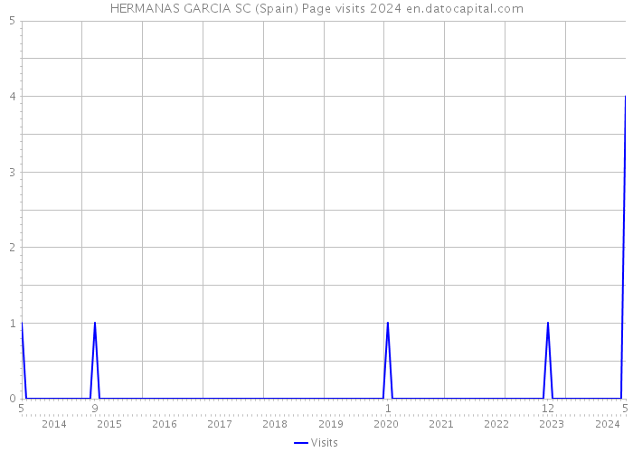 HERMANAS GARCIA SC (Spain) Page visits 2024 