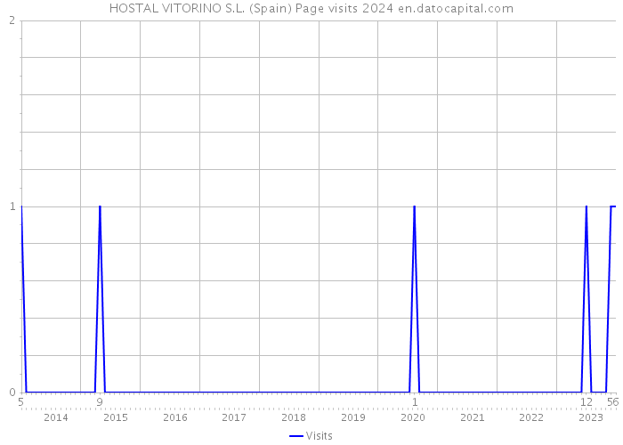 HOSTAL VITORINO S.L. (Spain) Page visits 2024 