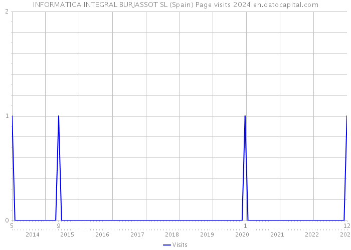 INFORMATICA INTEGRAL BURJASSOT SL (Spain) Page visits 2024 