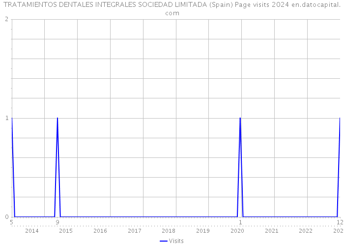 TRATAMIENTOS DENTALES INTEGRALES SOCIEDAD LIMITADA (Spain) Page visits 2024 