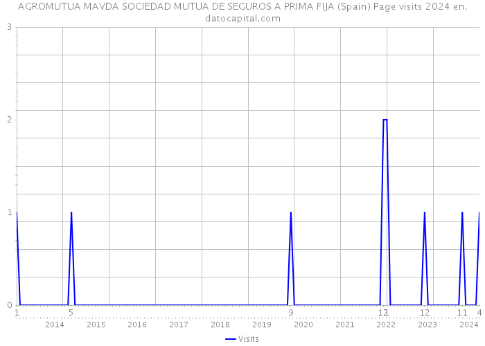 AGROMUTUA MAVDA SOCIEDAD MUTUA DE SEGUROS A PRIMA FIJA (Spain) Page visits 2024 