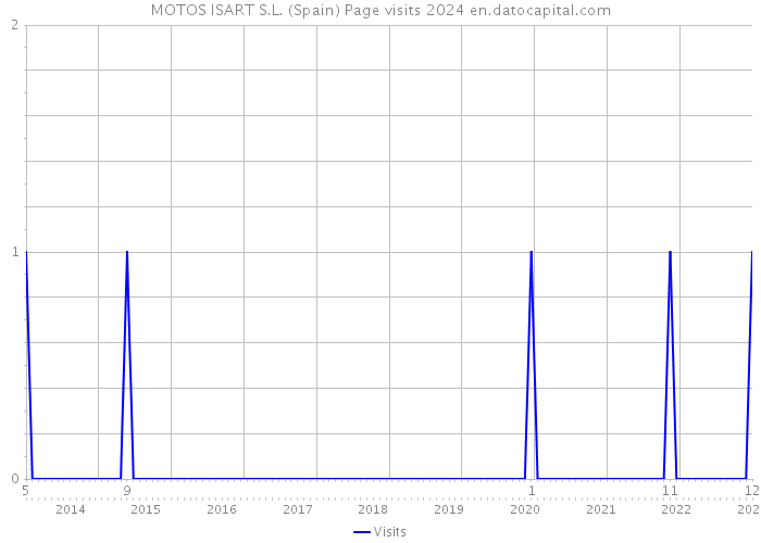 MOTOS ISART S.L. (Spain) Page visits 2024 