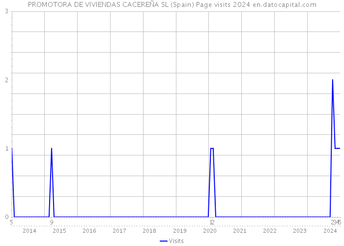 PROMOTORA DE VIVIENDAS CACEREÑA SL (Spain) Page visits 2024 