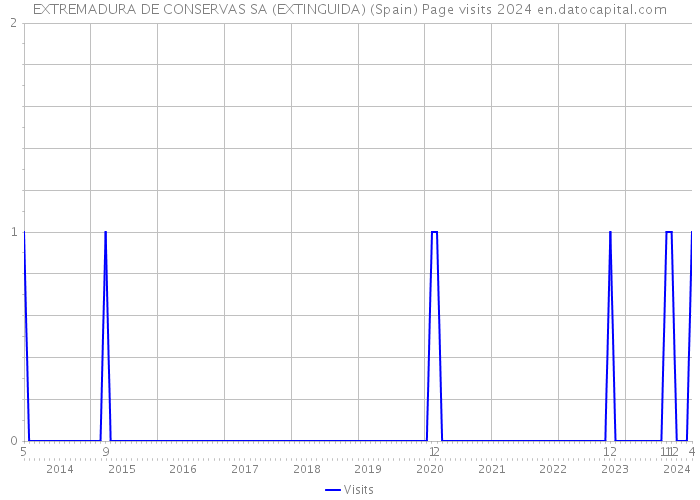 EXTREMADURA DE CONSERVAS SA (EXTINGUIDA) (Spain) Page visits 2024 