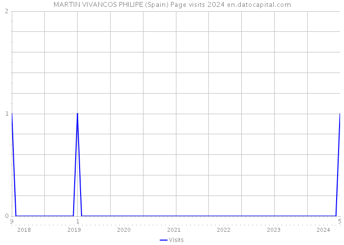 MARTIN VIVANCOS PHILIPE (Spain) Page visits 2024 