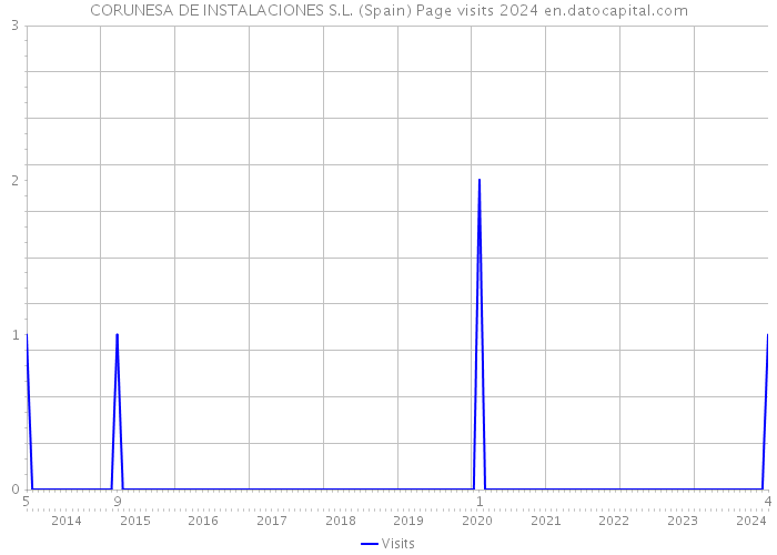 CORUNESA DE INSTALACIONES S.L. (Spain) Page visits 2024 