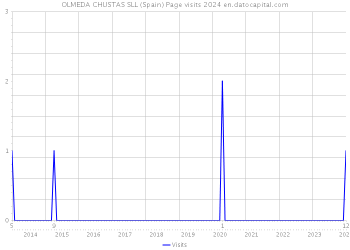 OLMEDA CHUSTAS SLL (Spain) Page visits 2024 