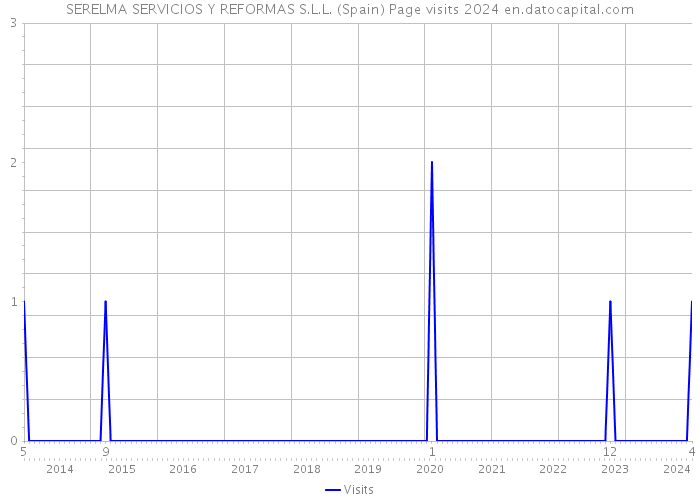 SERELMA SERVICIOS Y REFORMAS S.L.L. (Spain) Page visits 2024 