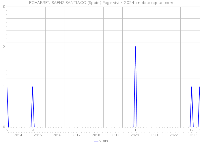 ECHARREN SAENZ SANTIAGO (Spain) Page visits 2024 