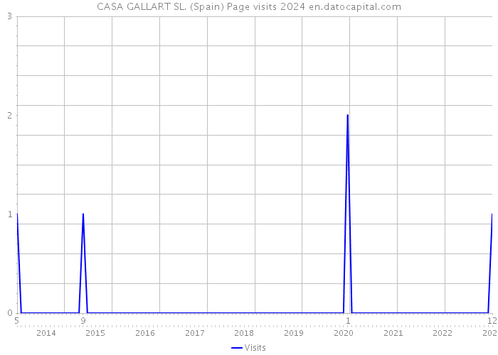 CASA GALLART SL. (Spain) Page visits 2024 