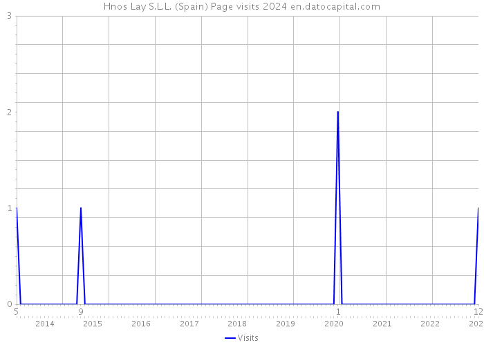 Hnos Lay S.L.L. (Spain) Page visits 2024 