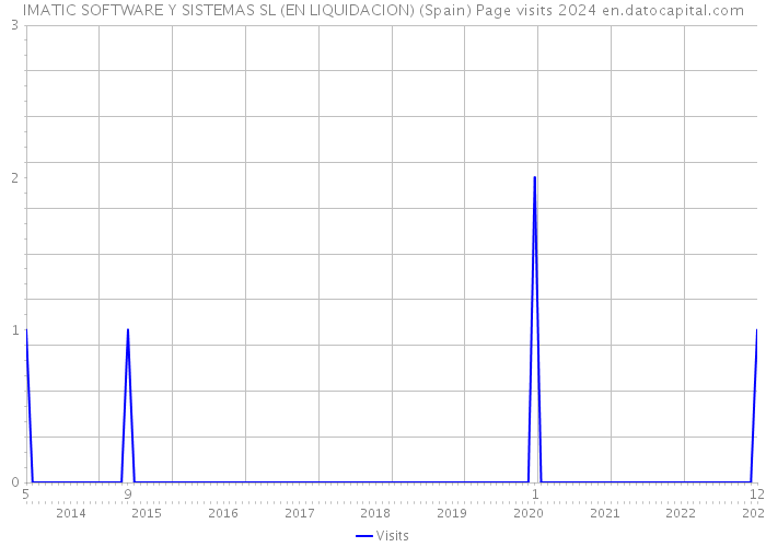 IMATIC SOFTWARE Y SISTEMAS SL (EN LIQUIDACION) (Spain) Page visits 2024 