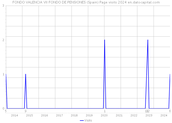 FONDO VALENCIA VII FONDO DE PENSIONES (Spain) Page visits 2024 