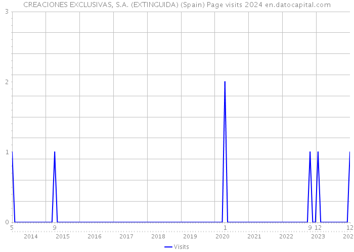 CREACIONES EXCLUSIVAS, S.A. (EXTINGUIDA) (Spain) Page visits 2024 