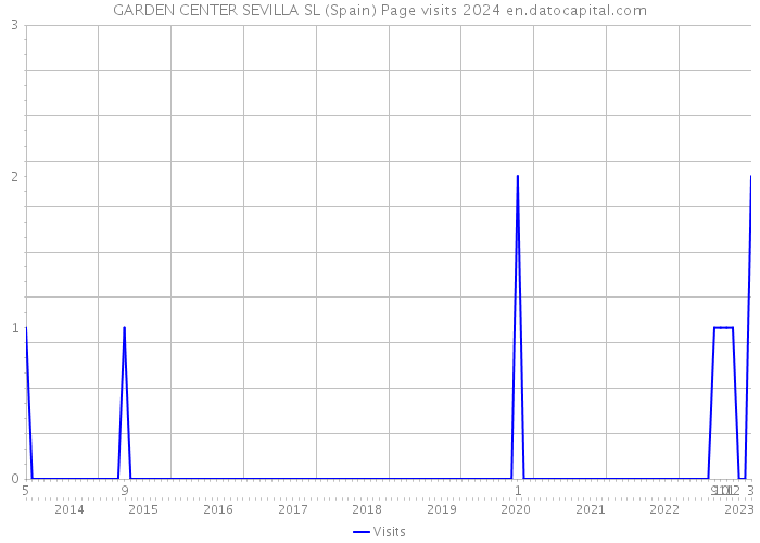 GARDEN CENTER SEVILLA SL (Spain) Page visits 2024 