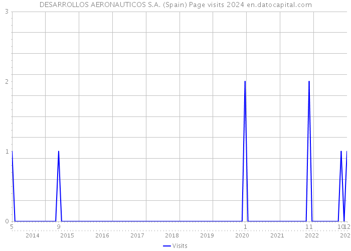 DESARROLLOS AERONAUTICOS S.A. (Spain) Page visits 2024 