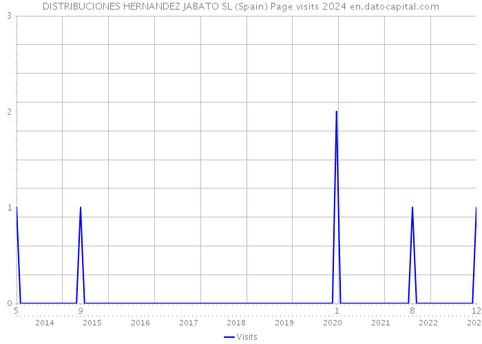 DISTRIBUCIONES HERNANDEZ JABATO SL (Spain) Page visits 2024 