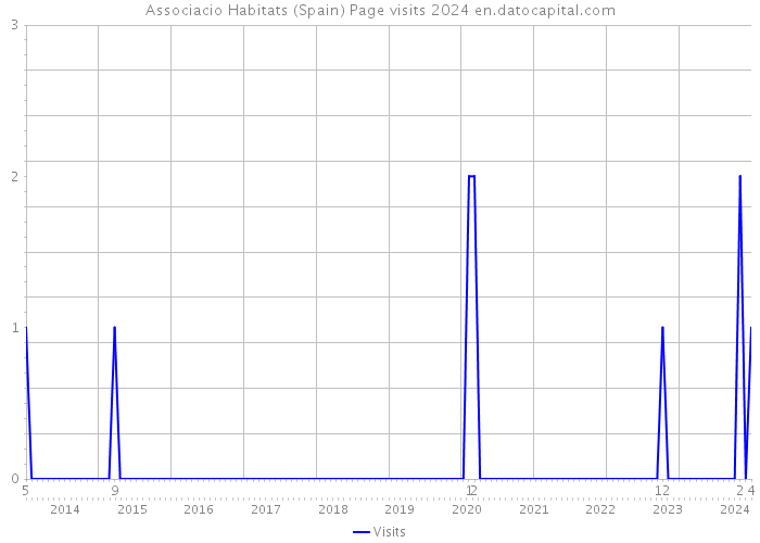 Associacio Habitats (Spain) Page visits 2024 