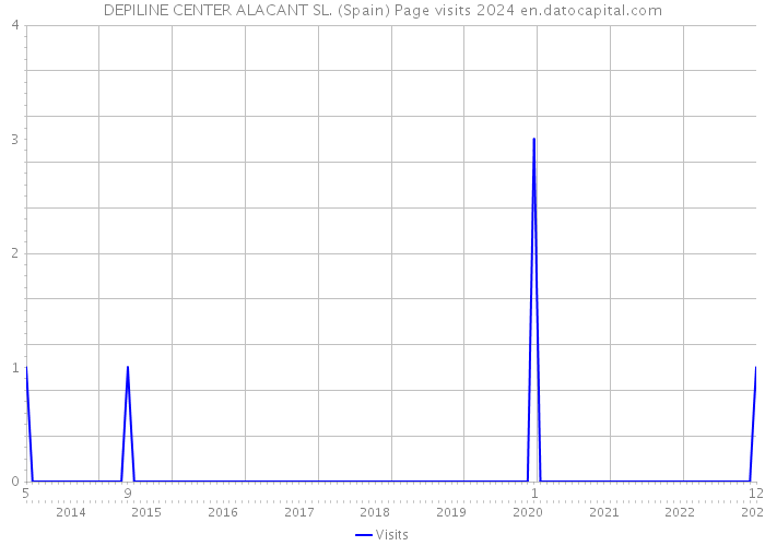 DEPILINE CENTER ALACANT SL. (Spain) Page visits 2024 