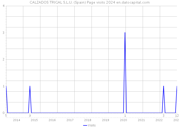 CALZADOS TRIGAL S.L.U. (Spain) Page visits 2024 