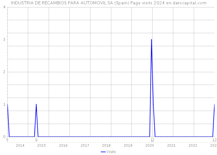 INDUSTRIA DE RECAMBIOS PARA AUTOMOVIL SA (Spain) Page visits 2024 